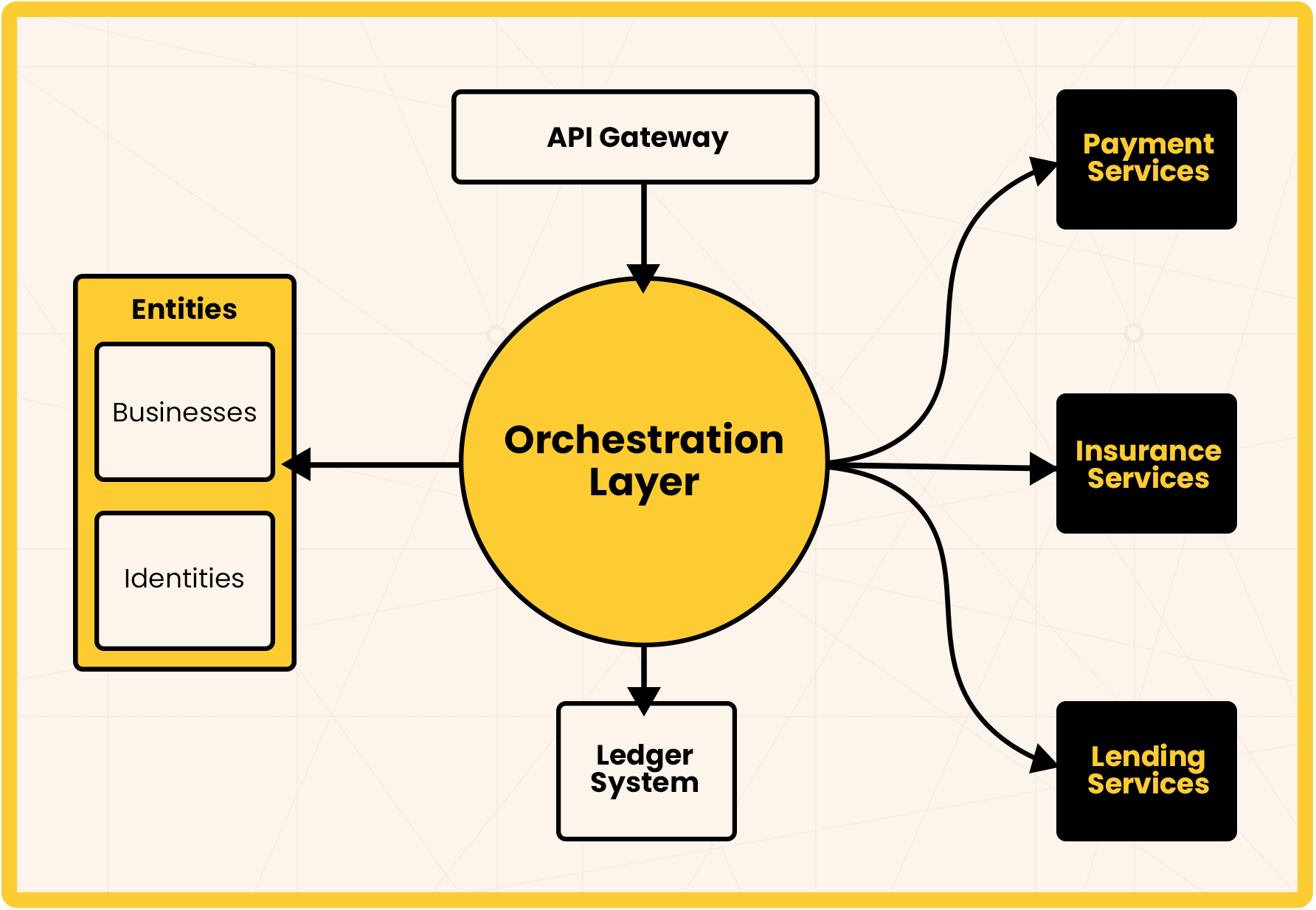 High-level infrastructure diagram